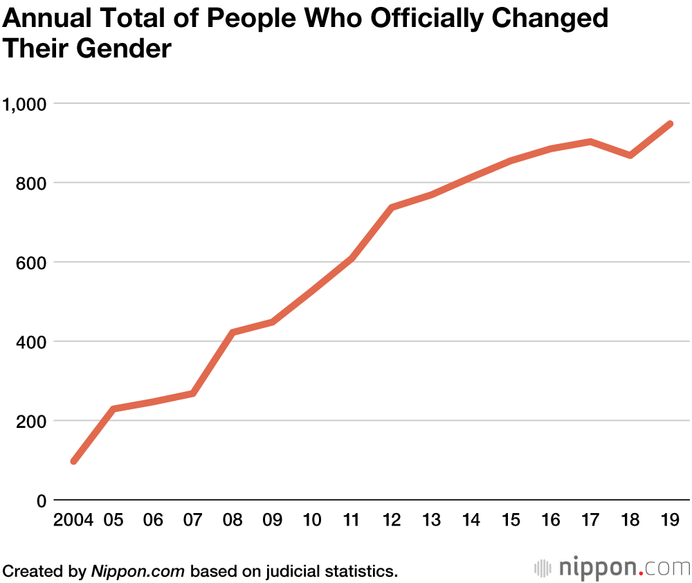 Stats for how many people change genders