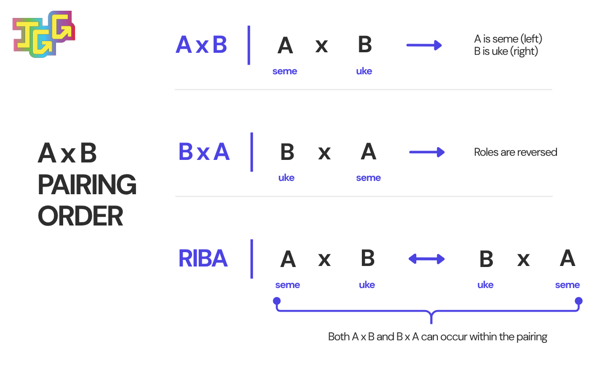 Seme vs Uke: Meaning, BL Roles & Real-Life Use 12 Diagram explaining A×B pairing order in BL, comparing A×B, B×A, and riba configurations with seme and uke labels and arrows showing reversed or reversible pairings.
