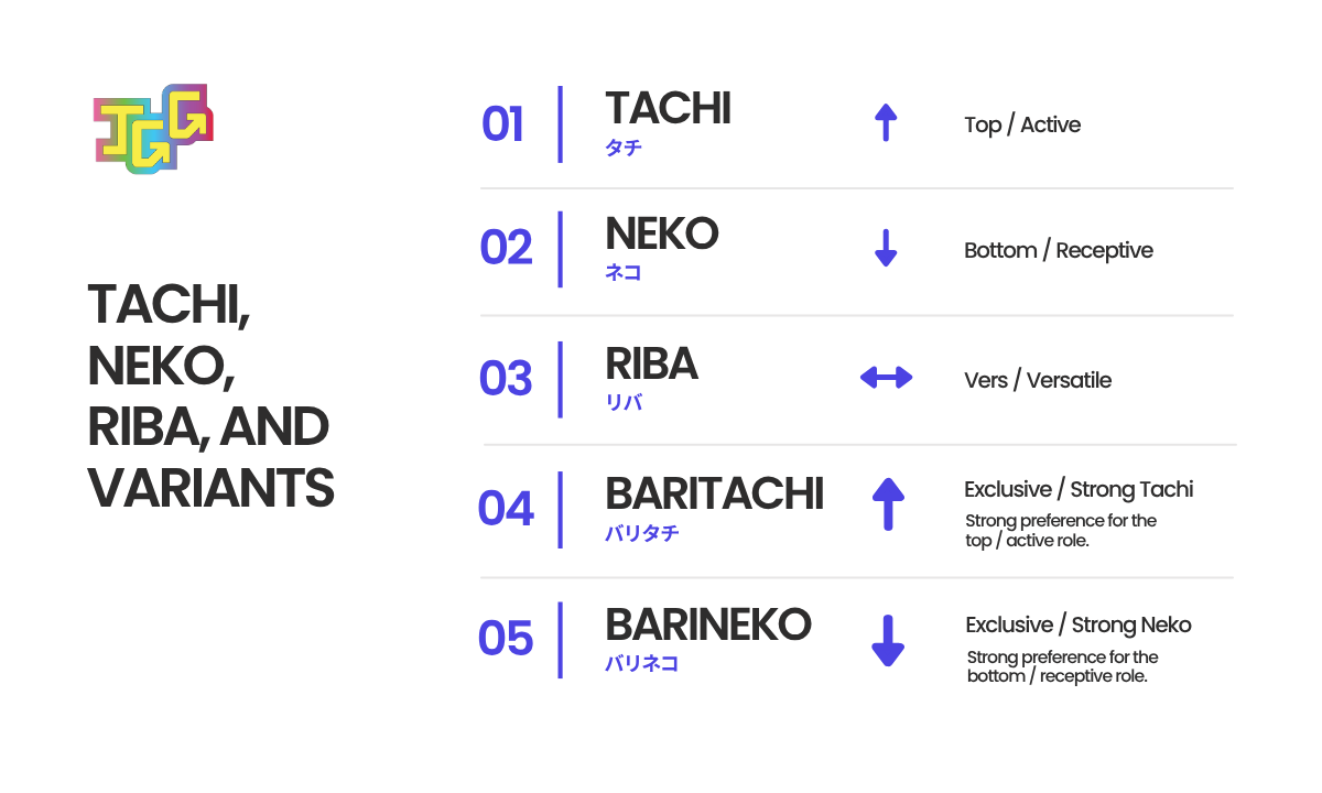 Tachi and Neko Meaning: Japanese LGBTQ Slang Explained 15 Graphic shows the various Japanese LGBTQ+ terminology used to describe top/ bottom and verse people.