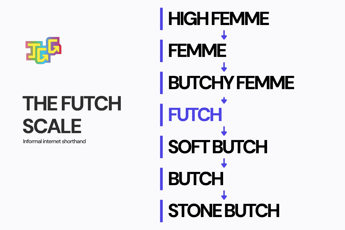 Diagram titled “The Futch Scale” showing the sequence high femme, femme, butchy femme, futch, soft butch, butch, and stone butch, labeled as informal internet shorthand.