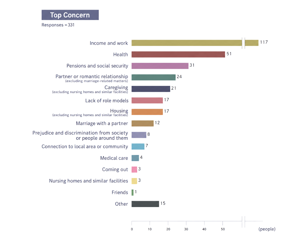 What Is It Like to Grow Older as an LGBTQ+ Person in Japan? 11 Good Aging Yells survey chart showing later-life concerns among LGBTQ+ people in Japan, including health, income, pensions, and care