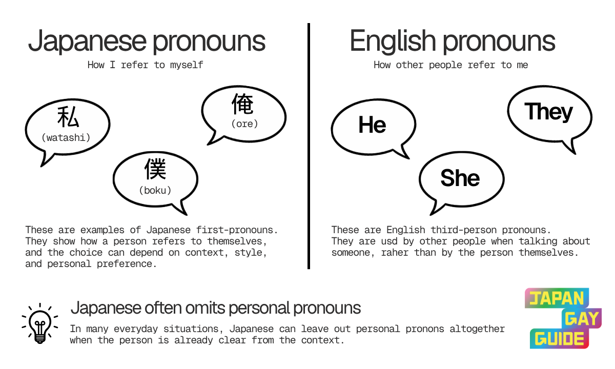 Japanese Pronouns Don't Work Like English: Gender, Identity and Context 14 Infographic comparing Japanese first-person pronouns 私 (watashi), 僕 (boku), and 俺 (ore) with English third-person pronouns he, she, and they, noting that Japanese often omits personal pronouns when context makes the subject clear.